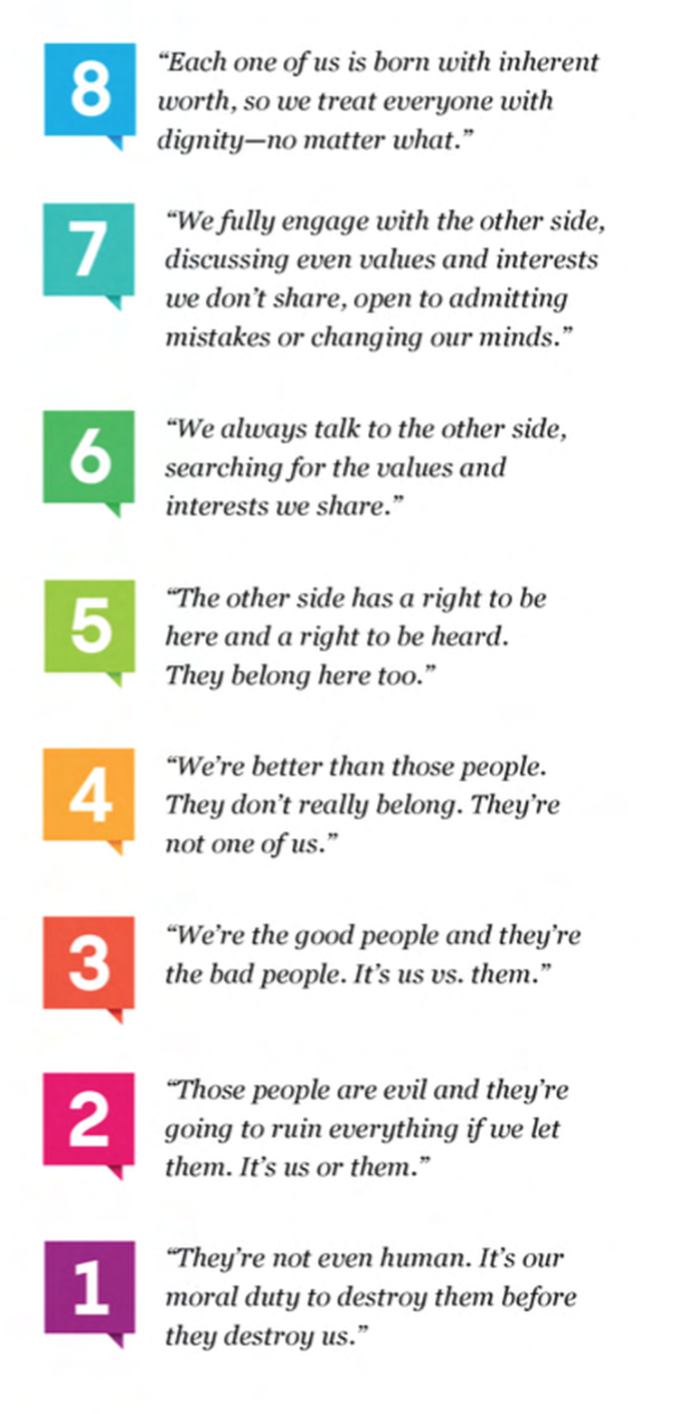 The Dignity Index, an eight-level scale. Level 8: each of us is born with inherent worth, so we treat everyone with dignity no matter what. Level 7: we fully engage with the other side, open to admitting mistakes or changing our minds. Level 6: we always talk to the other side, searching for shared values and interests. Level 5: the other side has a right to be here and a right to be heard. Level 4: we're better than those people; they don't really belong. Level 3: we're the good people and they're the bad people; it's us versus them. Level 2: those people are evil and they're going to ruin everything. Level 1: they're not even human; it's our moral duty to destroy them.