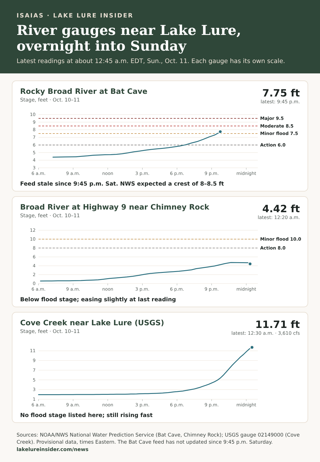 Three line charts of river gauge readings near Lake Lure from the morning of Saturday, Oct. 10, 2026 to about 12:30 a.m. Eastern Sunday. Rocky Broad River at Bat Cave rose from 4.43 feet at 8 a.m. to 7.75 feet at 9:45 p.m., above the 7.5-foot minor flood stage, and has not updated since; the National Weather Service expected a crest of 8 to 8.5 feet, and moderate flood stage is 8.5 feet. Broad River at Highway 9 near Chimney Rock rose to about 4.7 feet by late evening and eased to 4.42 feet at 12:20 a.m., below its 10-foot minor flood stage. Cove Creek near Lake Lure (U.S. Geological Survey gauge) rose from 1.96 feet at 8 a.m. to 11.71 feet at 12:30 a.m., with flow near 3,610 cubic feet per second, and was still climbing steeply.