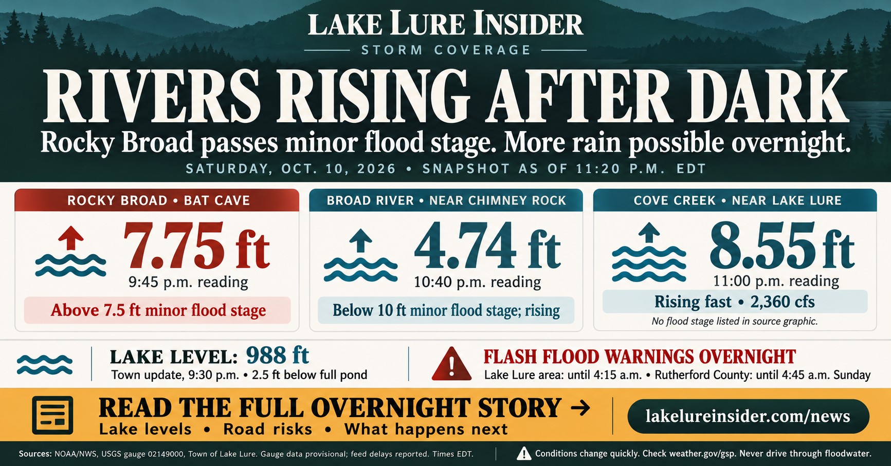 Lake Lure Insider storm coverage graphic: Rivers rising after dark. Rocky Broad passes minor flood stage. More rain possible overnight. Snapshot as of 11:20 p.m. EDT Saturday, Oct. 10, 2026. Rocky Broad at Bat Cave: 7.75 feet at 9:45 p.m., above the 7.5-foot minor flood stage. Broad River near Chimney Rock: 4.74 feet at 10:40 p.m., below the 10-foot minor flood stage and rising. Cove Creek near Lake Lure: 8.55 feet at 11 p.m., rising fast, 2,360 cubic feet per second. Lake level 988 feet in the Town's 9:30 p.m. update, 2.5 feet below full pond. Flash Flood Warnings overnight: Lake Lure area until 4:15 a.m. and Rutherford County until 4:45 a.m. Sunday.