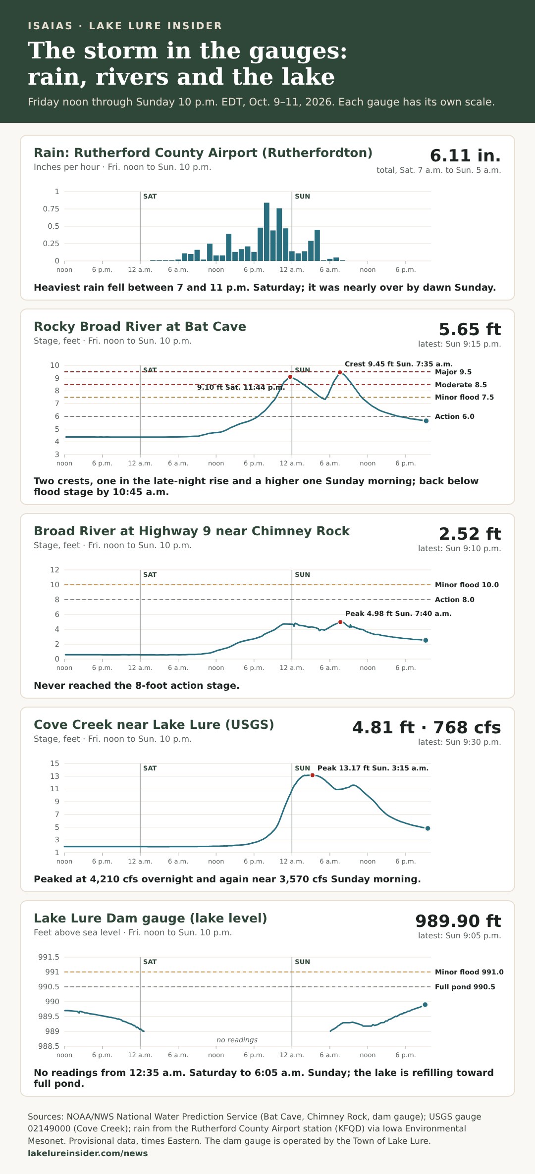 Five charts covering Friday noon, Oct. 9 to Sunday 10 p.m., Oct. 11, 2026. Hourly rain at the Rutherford County Airport totals 6.11 inches, with the heaviest bars between 7 and 11 p.m. Saturday. The Rocky Broad River at Bat Cave rises Saturday afternoon, reaches 9.10 feet at 11:44 p.m., dips to about 7.3 feet around 5 a.m., then crests at 9.45 feet at 7:35 a.m. Sunday and falls to 5.65 feet by 9:15 p.m. The Broad River near Chimney Rock peaks at 4.98 feet at 7:40 a.m. Sunday and is 2.52 feet Sunday night, well below its 10-foot minor flood stage. Cove Creek peaks at 13.17 feet at 3:15 a.m. Sunday and is 4.81 feet Sunday night. The Lake Lure Dam gauge falls to 989.0 feet, has no readings from 12:35 a.m. Saturday to 6:05 a.m. Sunday, then climbs to 989.90 feet Sunday night.